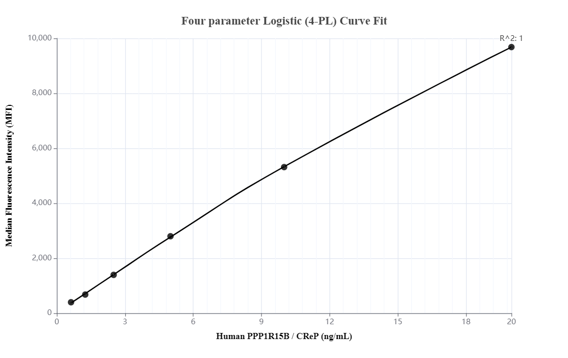 Cytometric bead array standard curve of MP00002-2